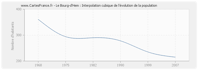 Le Bourg-d'Hem : Interpolation cubique de l'évolution de la population